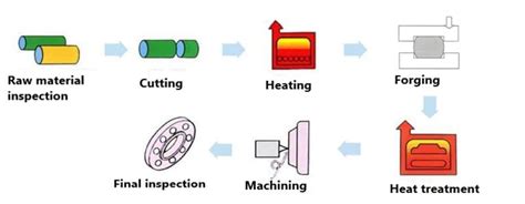 forging centrifugal pump flange|Forged Flanges – Production Method and Properties.